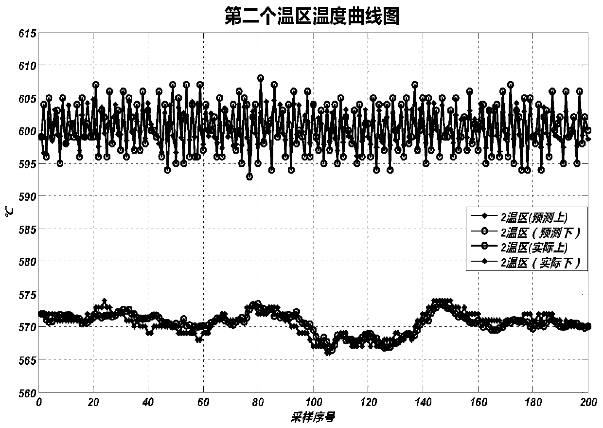 Integrated modeling method for roller kiln temperature prediction based on mechanism and data