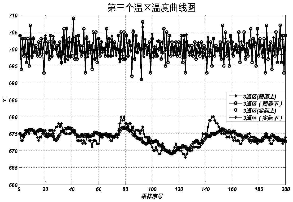 Integrated modeling method for roller kiln temperature prediction based on mechanism and data