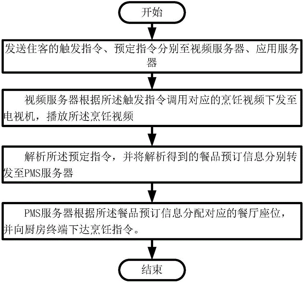 Video food ordering recommendation method and system