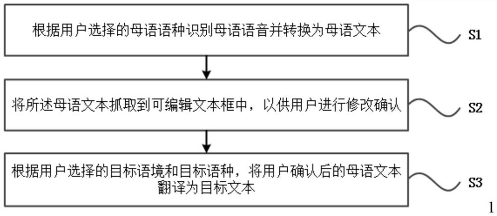 Method and device for voice-controlled foreign language translation equipment