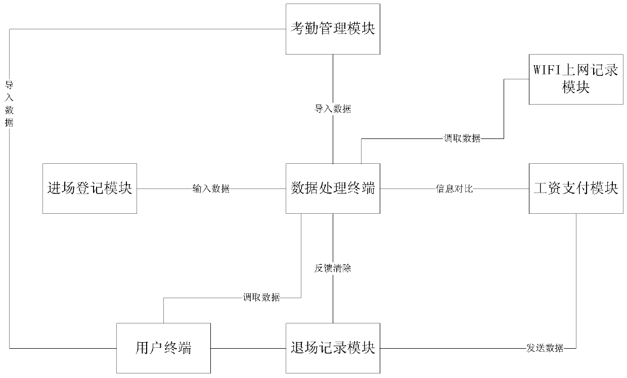 A system capable of managing construction site entry and exit