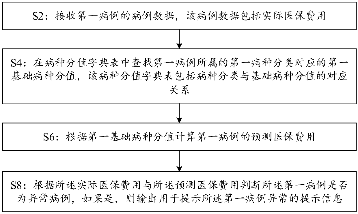 An abnormal case identification method based on data analysis and a computing device