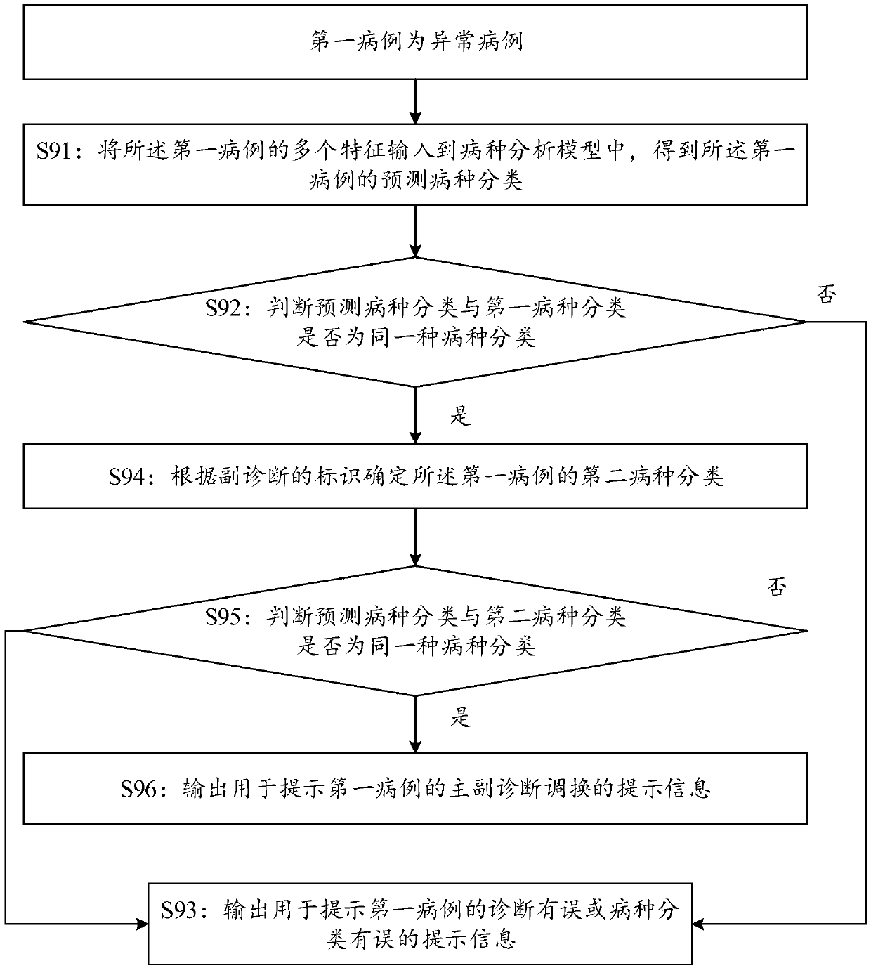 An abnormal case identification method based on data analysis and a computing device