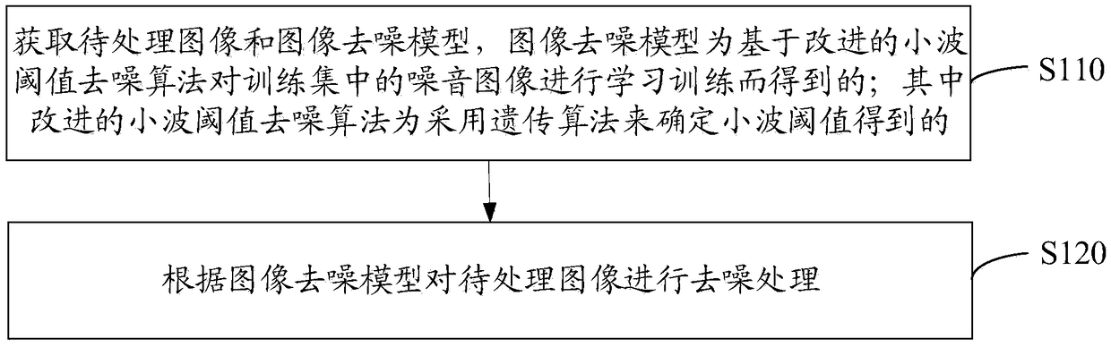 Wavelet image de-noising method and device based on genetic algorithm