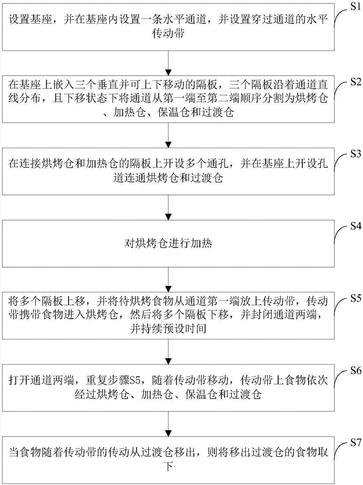 Food temperature segmental baking method