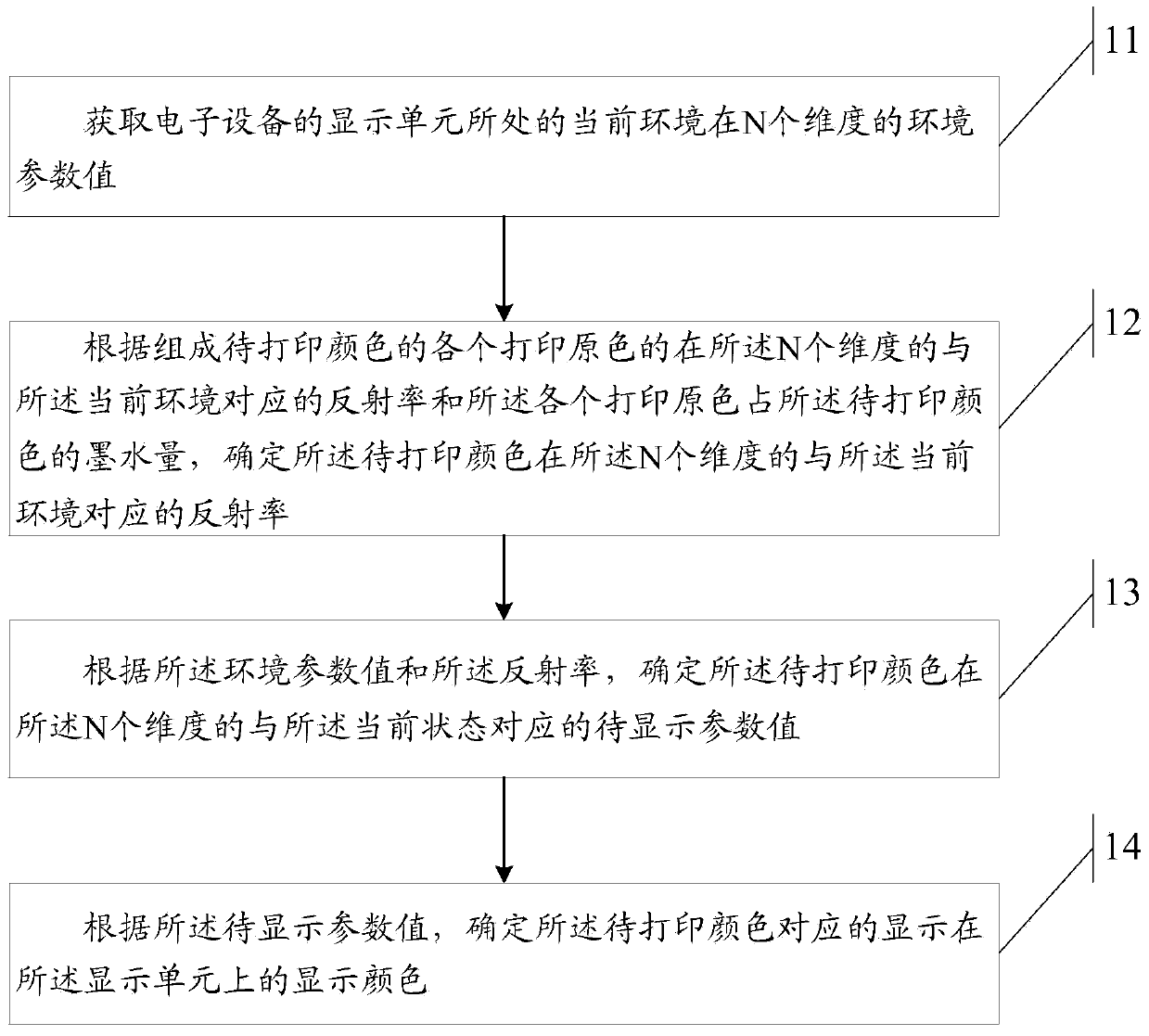 A display control method and electronic device