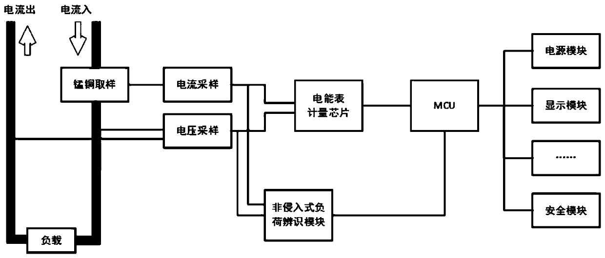 Sub-item metering smart energy meter based on non-intrusive load identification