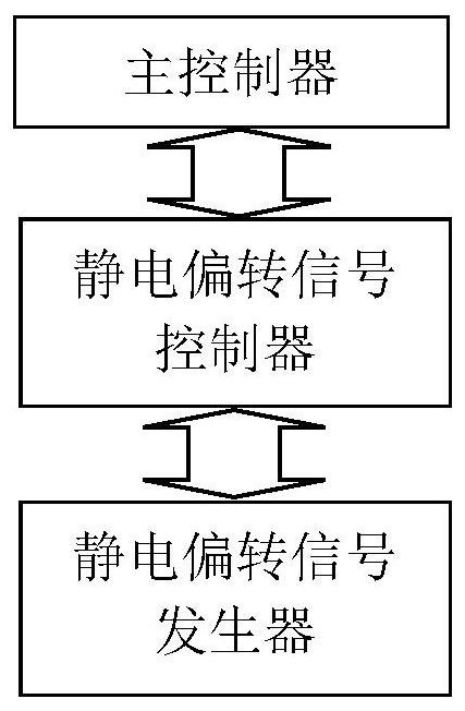 Electron beam electrostatic deflector control system and method for electron beam exposure machine