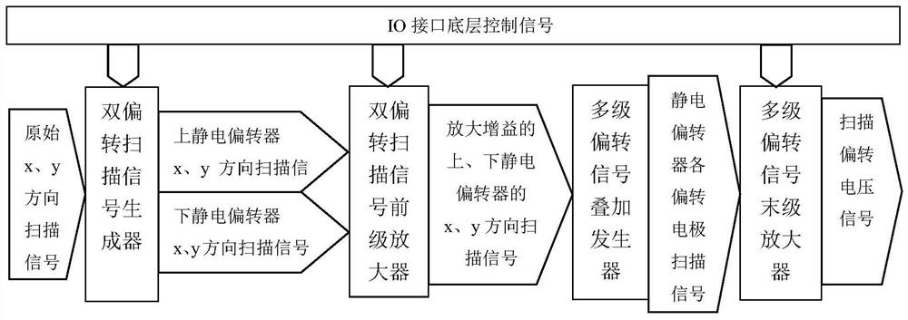 Electron beam electrostatic deflector control system and method for electron beam exposure machine