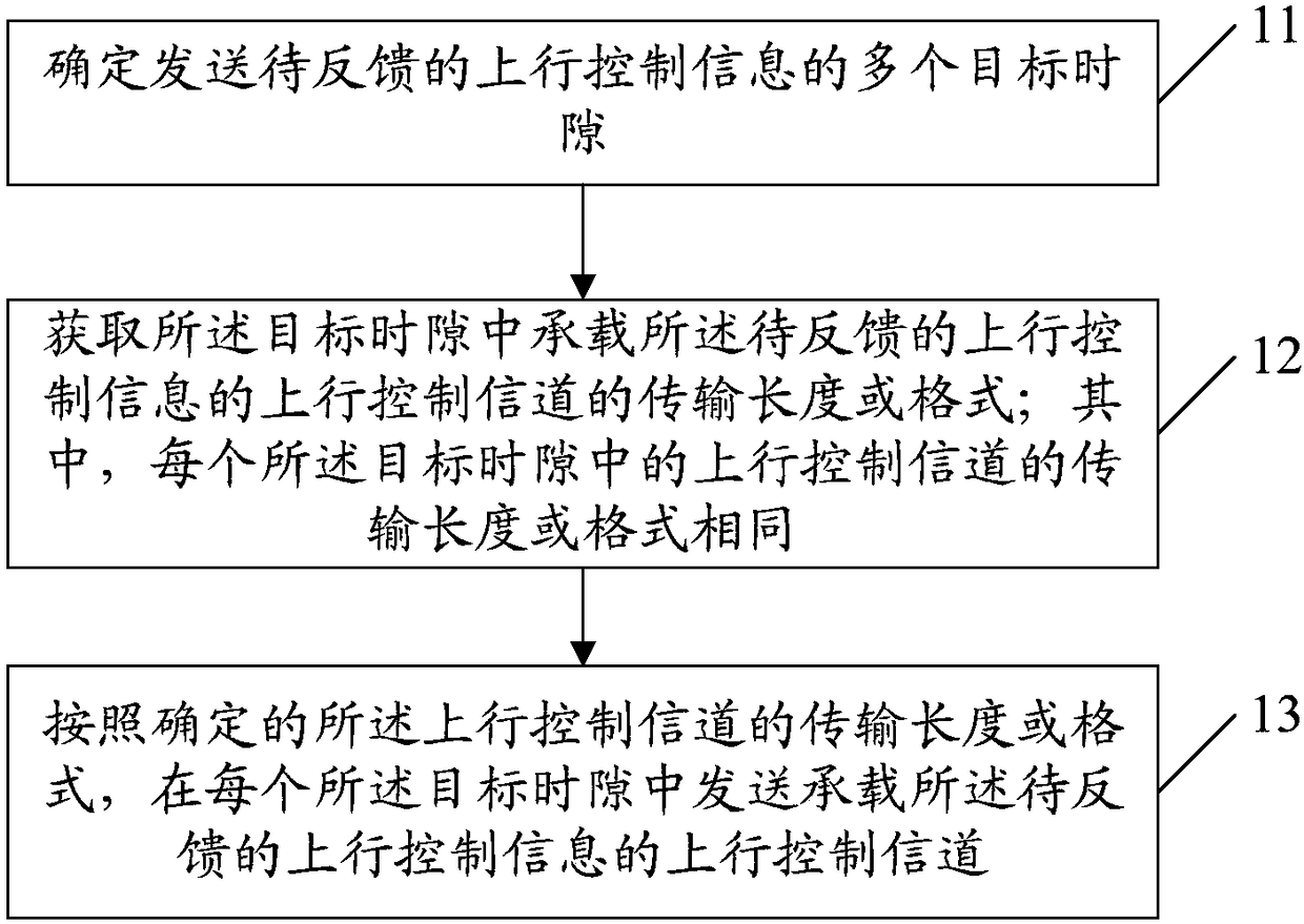 Transmitting method of uplink control channels, receiving method, corresponding devices, terminal and base station