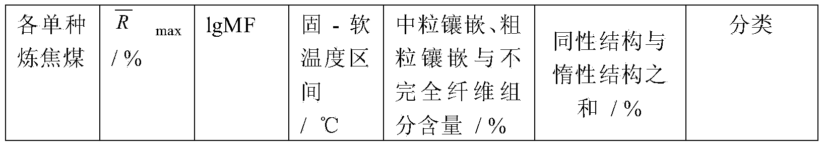 Coking coal subdividing method based on cokeability and application of method in coal blending