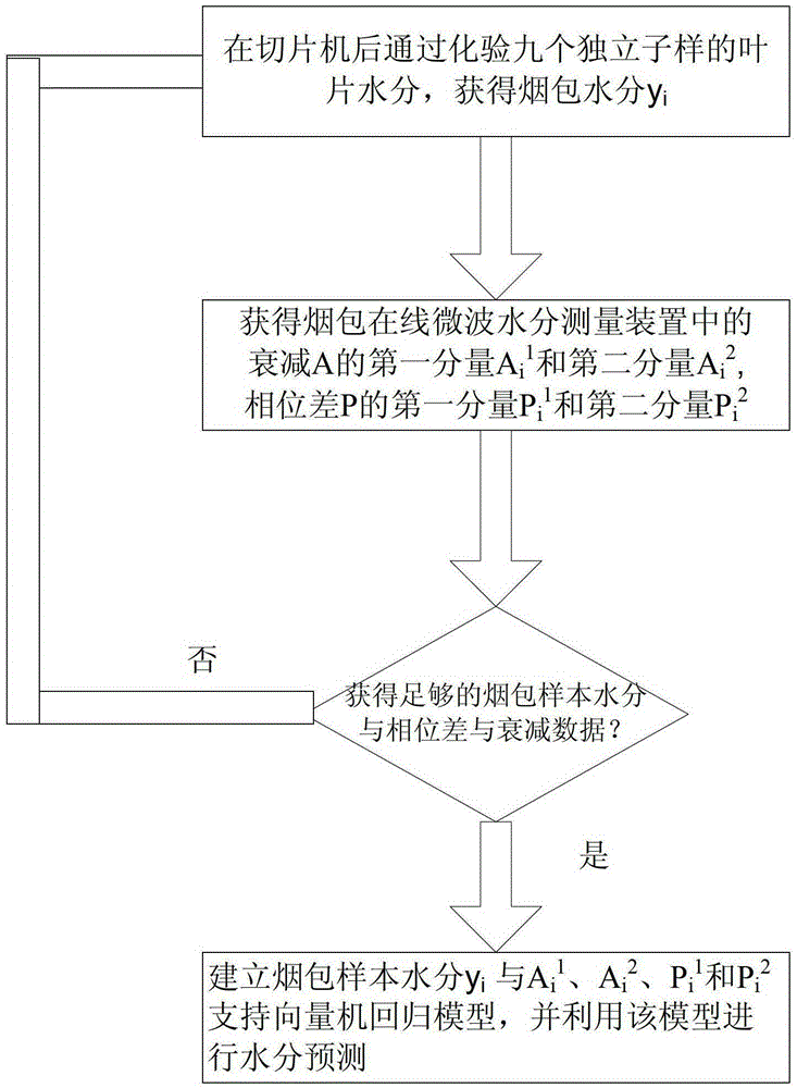 A method and system for online microwave moisture detection in cigarette packs