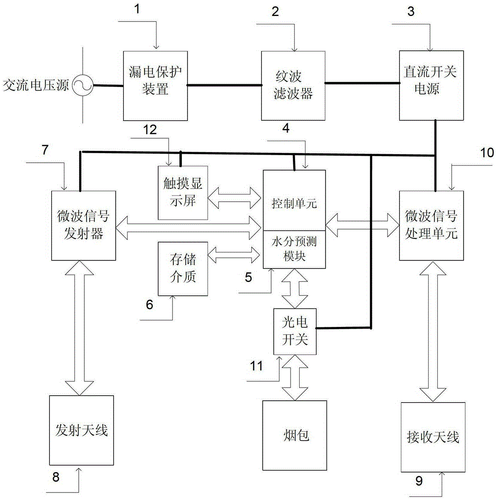 A method and system for online microwave moisture detection in cigarette packs