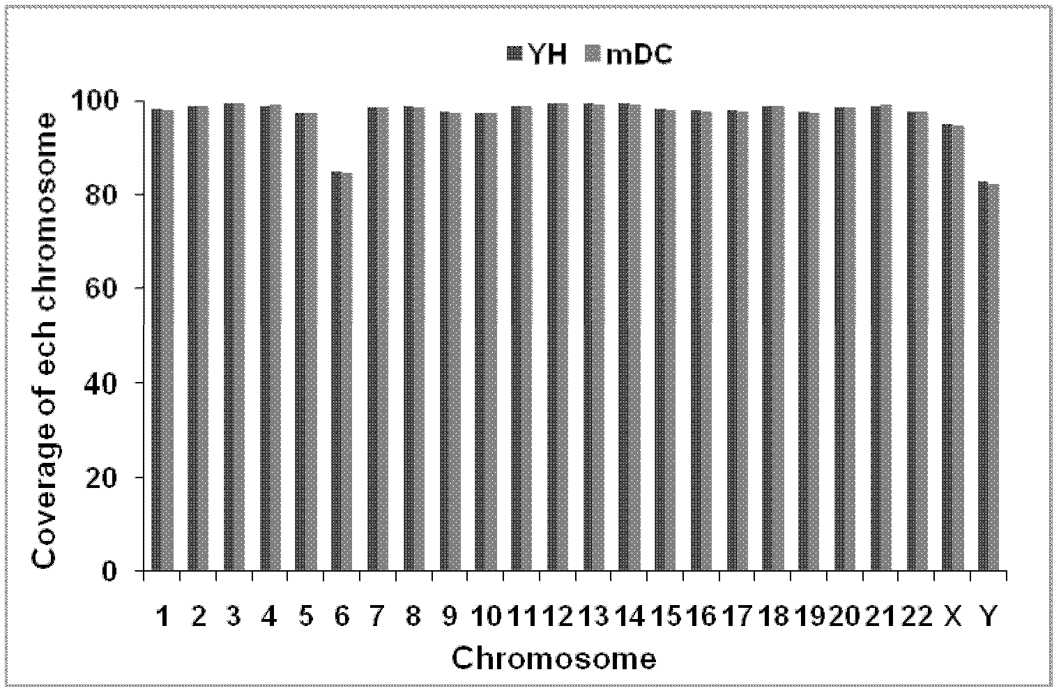 Methylation high-flux detection method