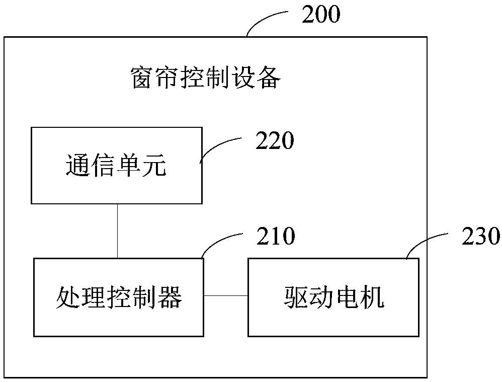 Curtain control method and curtain control device