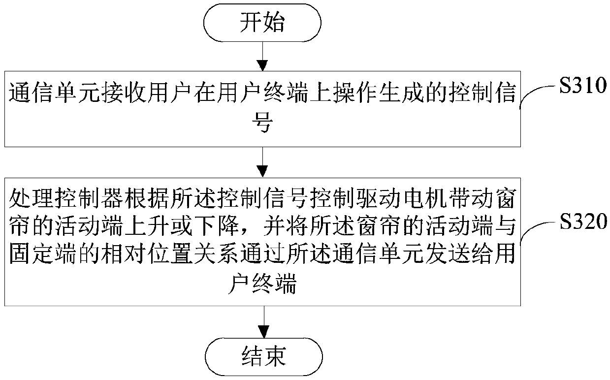 Curtain control method and curtain control device