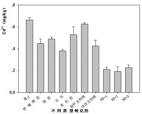 Passivating agent for weakly acidic cadmium contaminated soil and application thereof