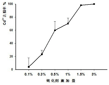 Passivating agent for weakly acidic cadmium contaminated soil and application thereof