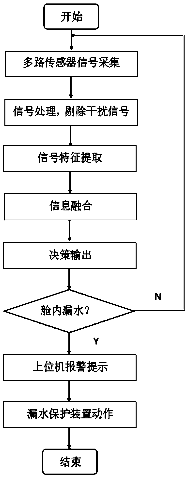 Water leakage detection protection method for underwater robot multi-sensor information fusion