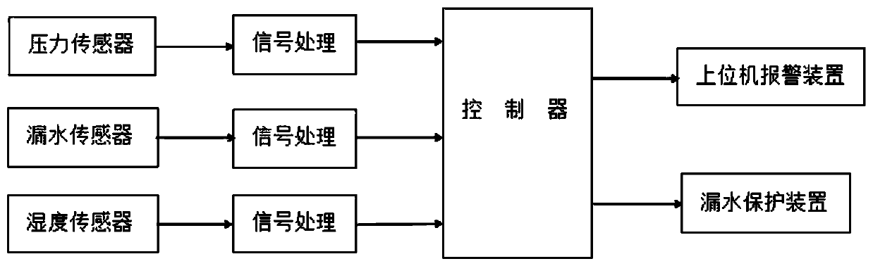 Water leakage detection protection method for underwater robot multi-sensor information fusion