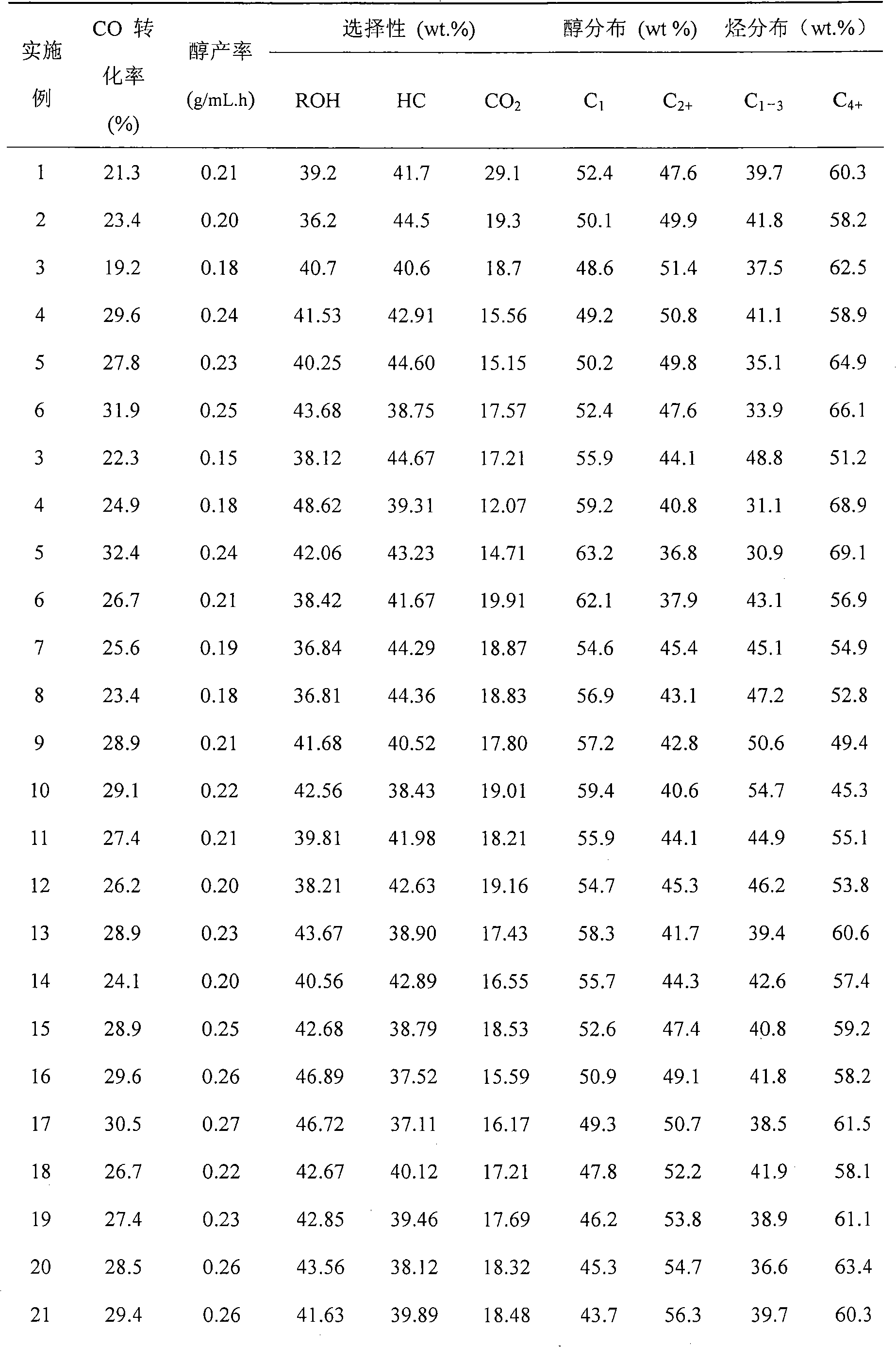 Catalyst for jointly producing low carbon mixed alcohol and gasoline fraction from synthesis gas and production method and use