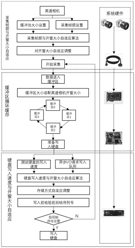 Self-adaptive acquisition and storage method for high-speed video data