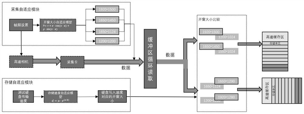 Self-adaptive acquisition and storage method for high-speed video data