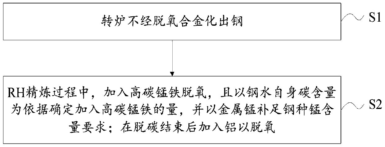 Method for accurately controlling aluminum consumption of IF steel