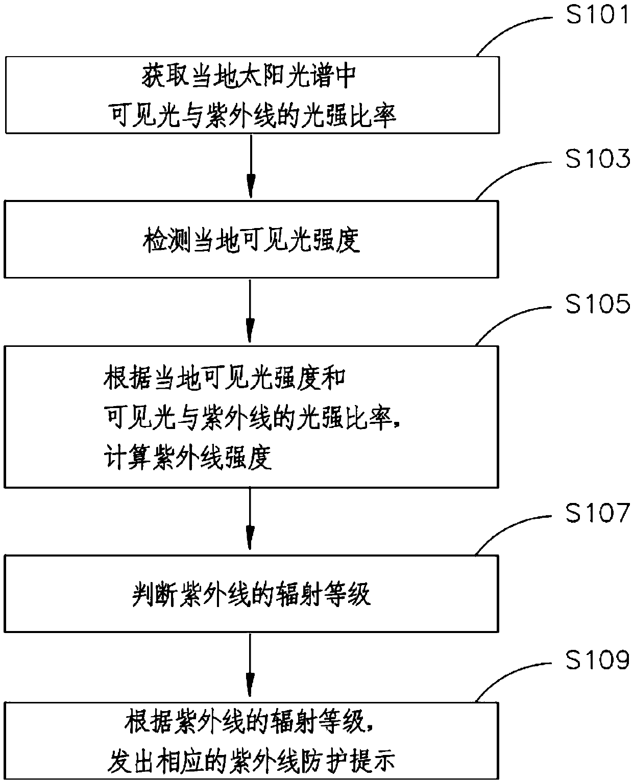 Ultraviolet intensity monitoring method and system, and mobile terminal