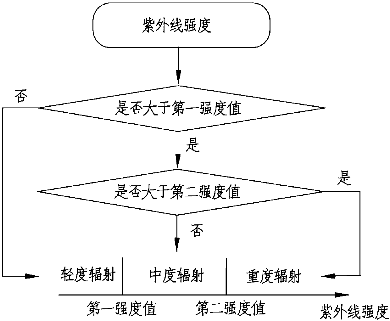 Ultraviolet intensity monitoring method and system, and mobile terminal