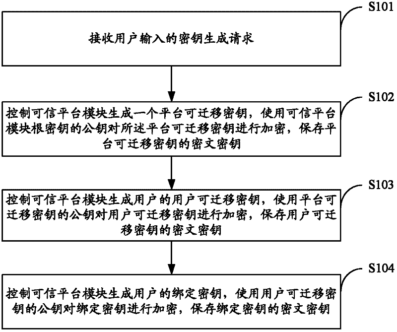 Key generation, backup and migration method and system based on trusted computing