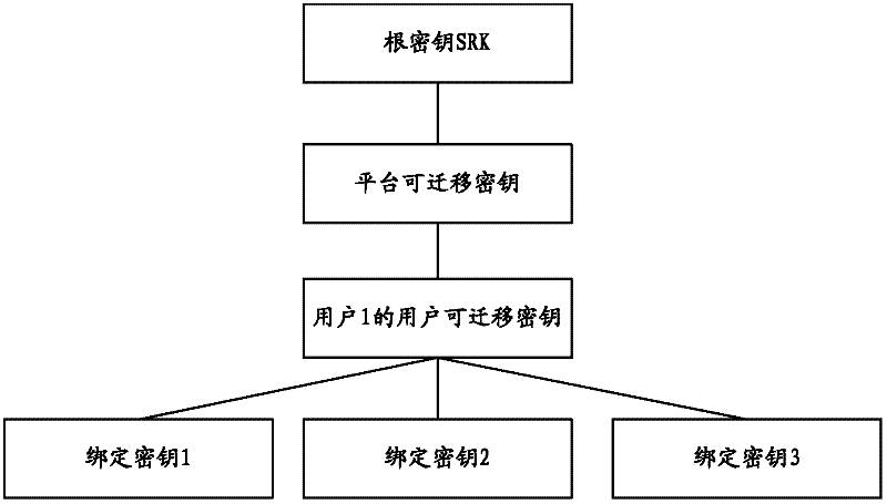 Key generation, backup and migration method and system based on trusted computing