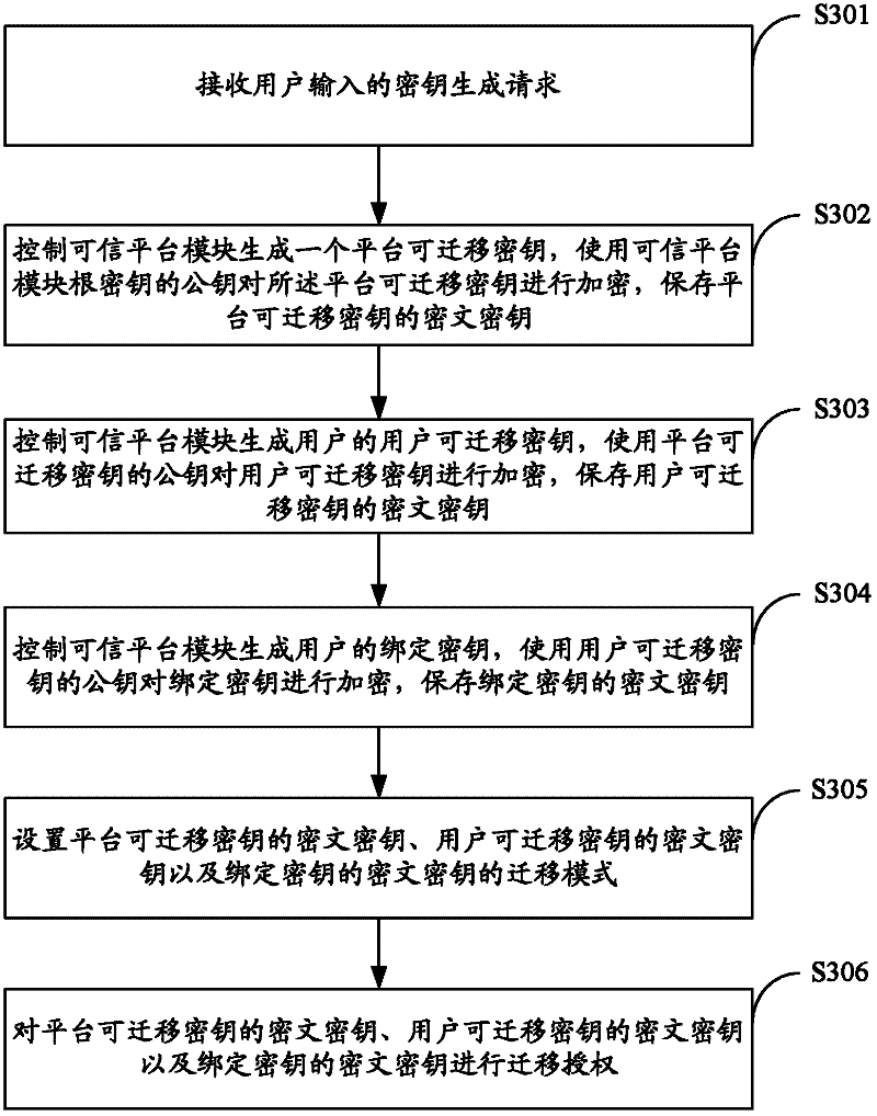 Key generation, backup and migration method and system based on trusted computing