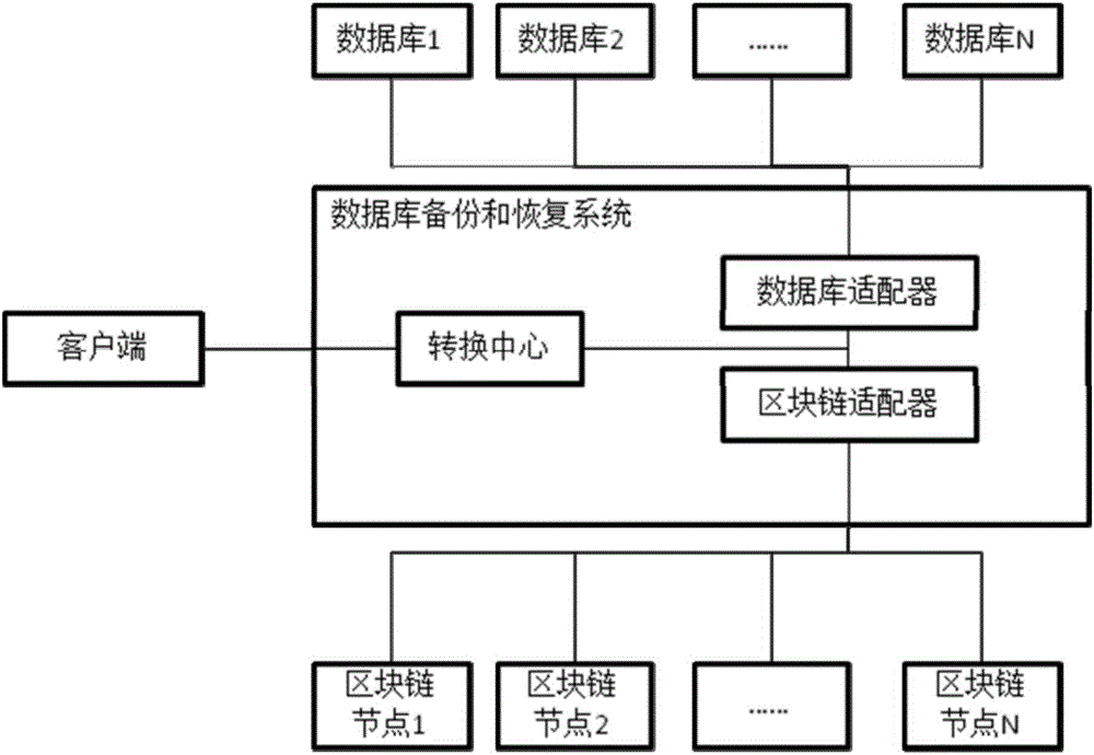 Database backup and recovery system based on block chain technology, and database backup method based on block chain technology, and database recovery method based on block chain technology