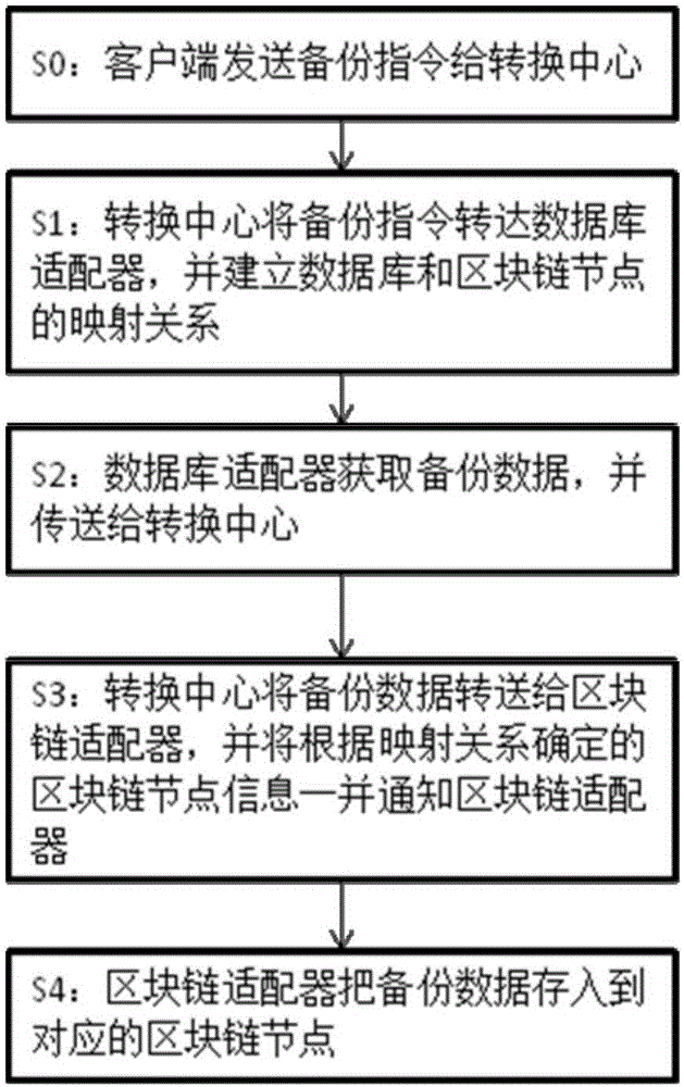 Database backup and recovery system based on block chain technology, and database backup method based on block chain technology, and database recovery method based on block chain technology