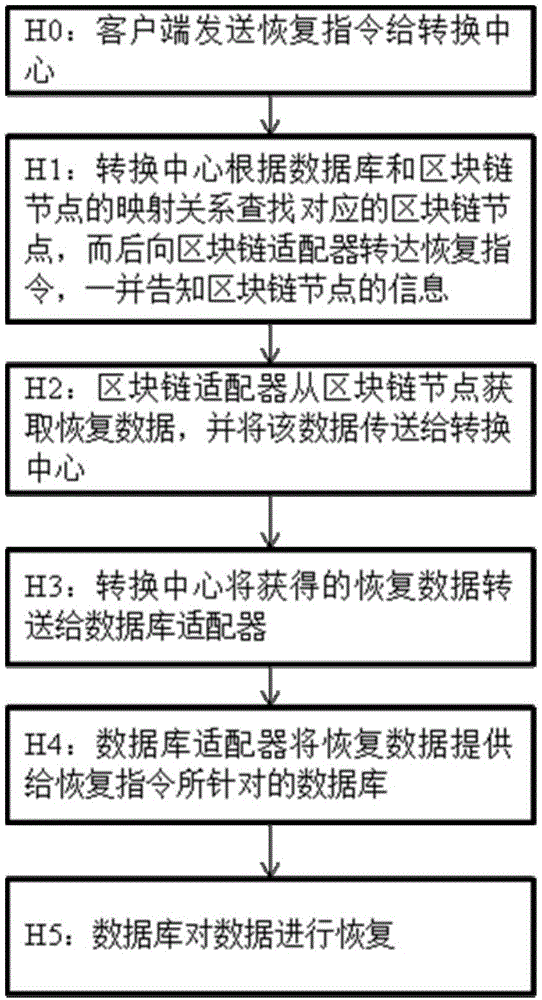 Database backup and recovery system based on block chain technology, and database backup method based on block chain technology, and database recovery method based on block chain technology