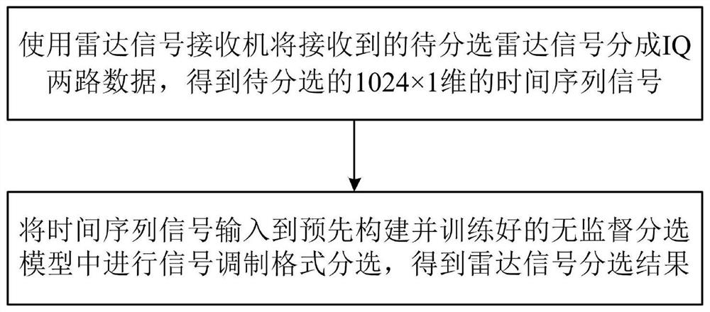 Unsupervised radar signal sorting method based on deep clustering