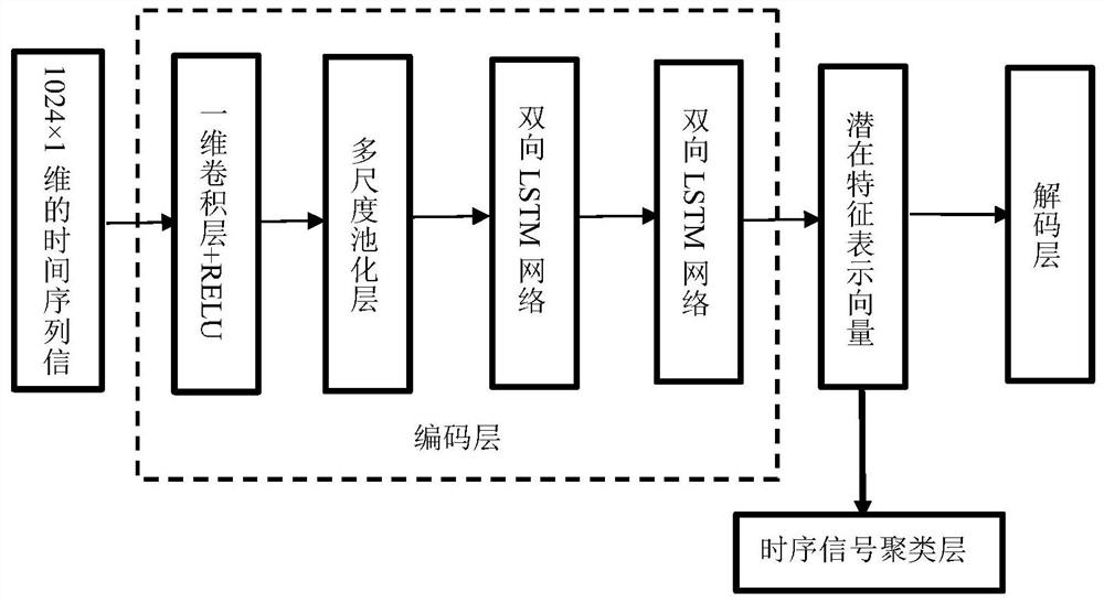 Unsupervised radar signal sorting method based on deep clustering