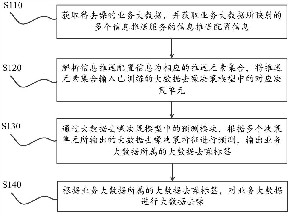 Big data denoising method for cloud computing business and cloud computing financial server