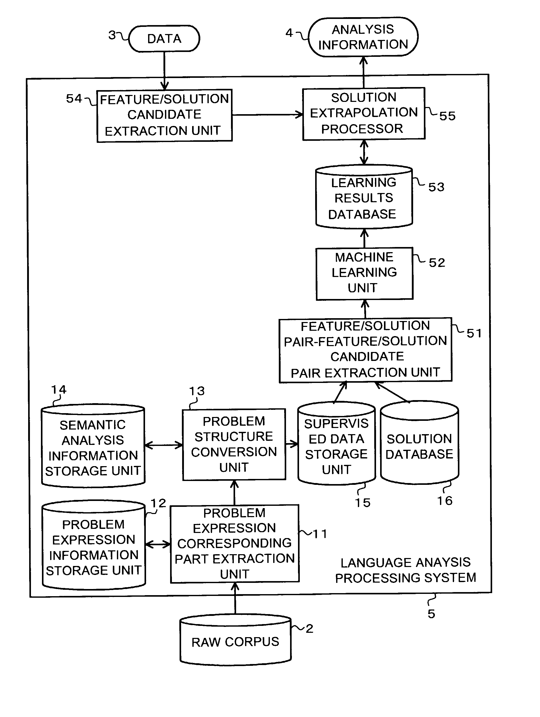 System and method for analyzing language using supervised machine learning method