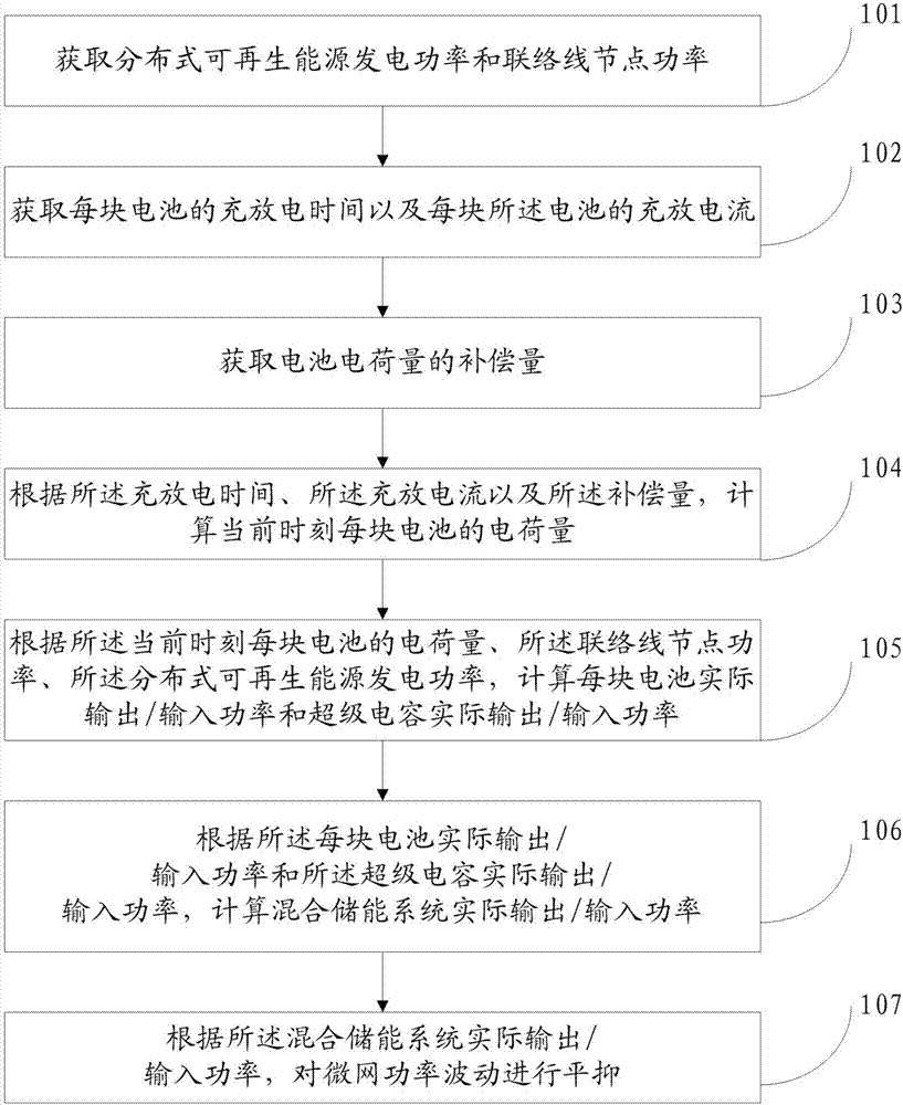 Method and system for stabilizing power fluctuations of microgrid