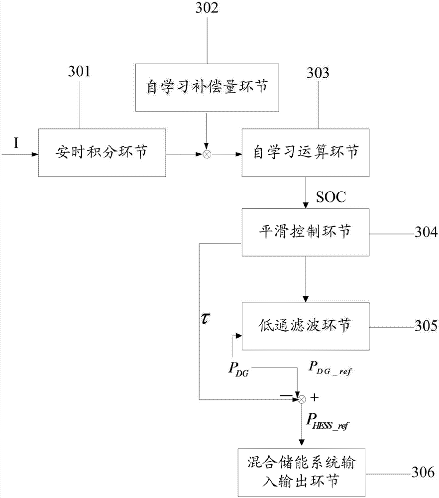 Method and system for stabilizing power fluctuations of microgrid