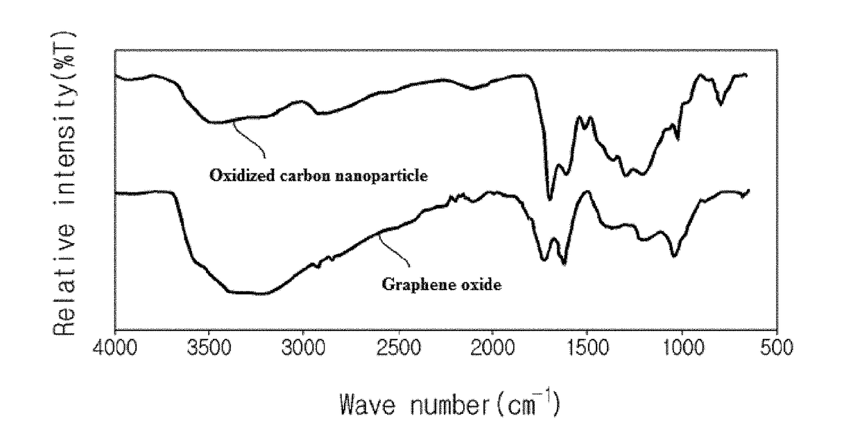 Oxidized carbon nanoparticles, method for producing same, organic/inorganic composite comprising same, and method for producing organic/inorganic composite