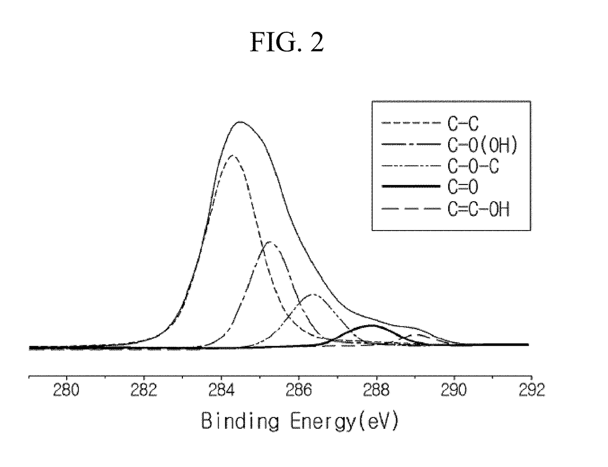 Oxidized carbon nanoparticles, method for producing same, organic/inorganic composite comprising same, and method for producing organic/inorganic composite