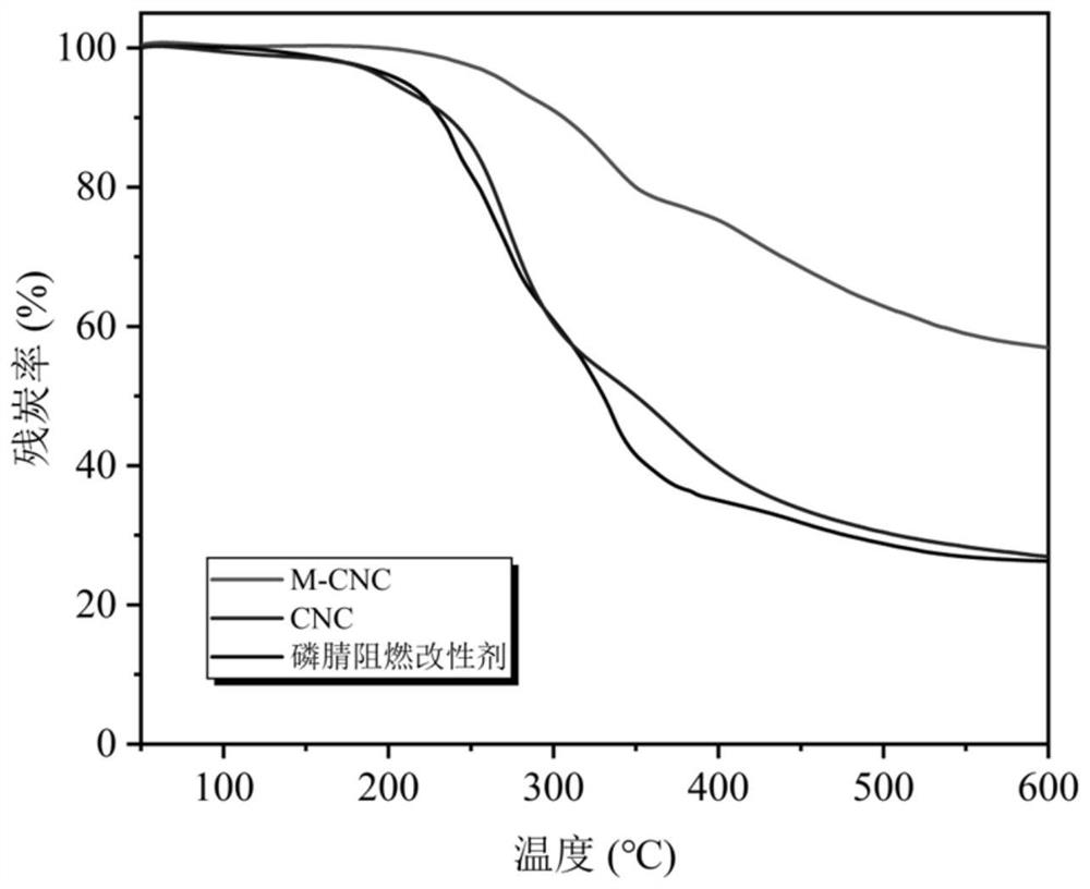 A kind of flame-retardant nanocellulose containing phosphazene group, preparation method and flame-retardant polylactic acid thereof