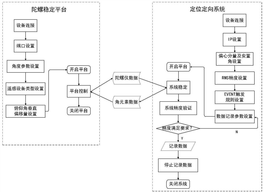 Device and method for stabilizing remote sensing equipment postures and obtaining exterior orientation elements of remote sensing equipment