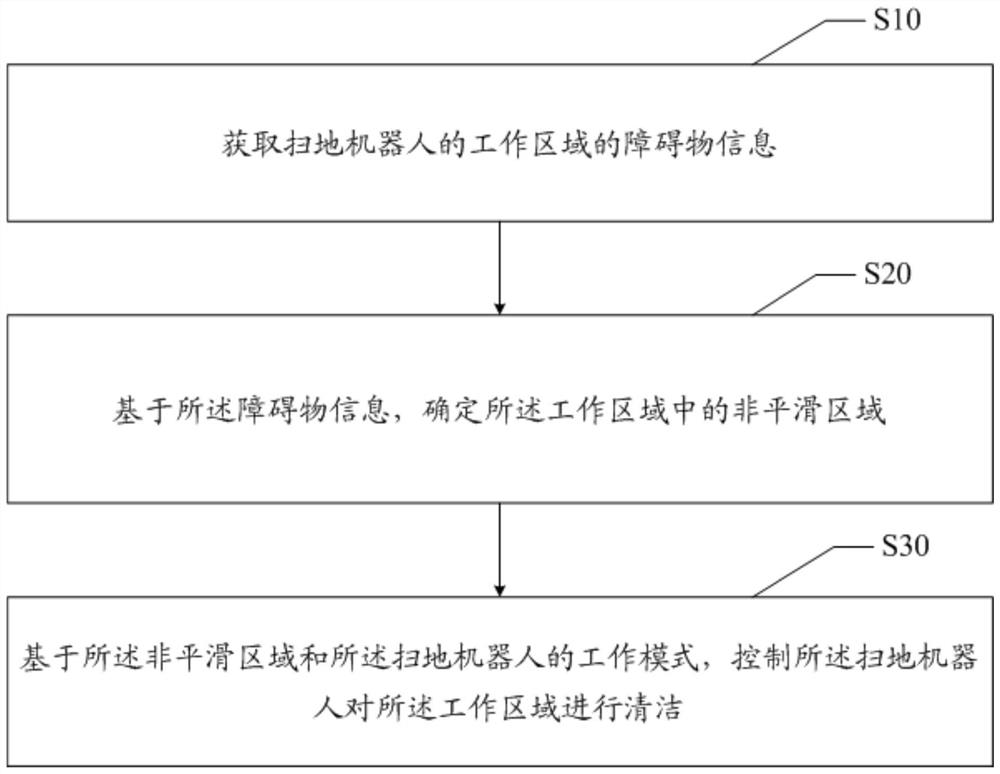 Sweeping robot control method and device, sweeping robot and readable storage medium