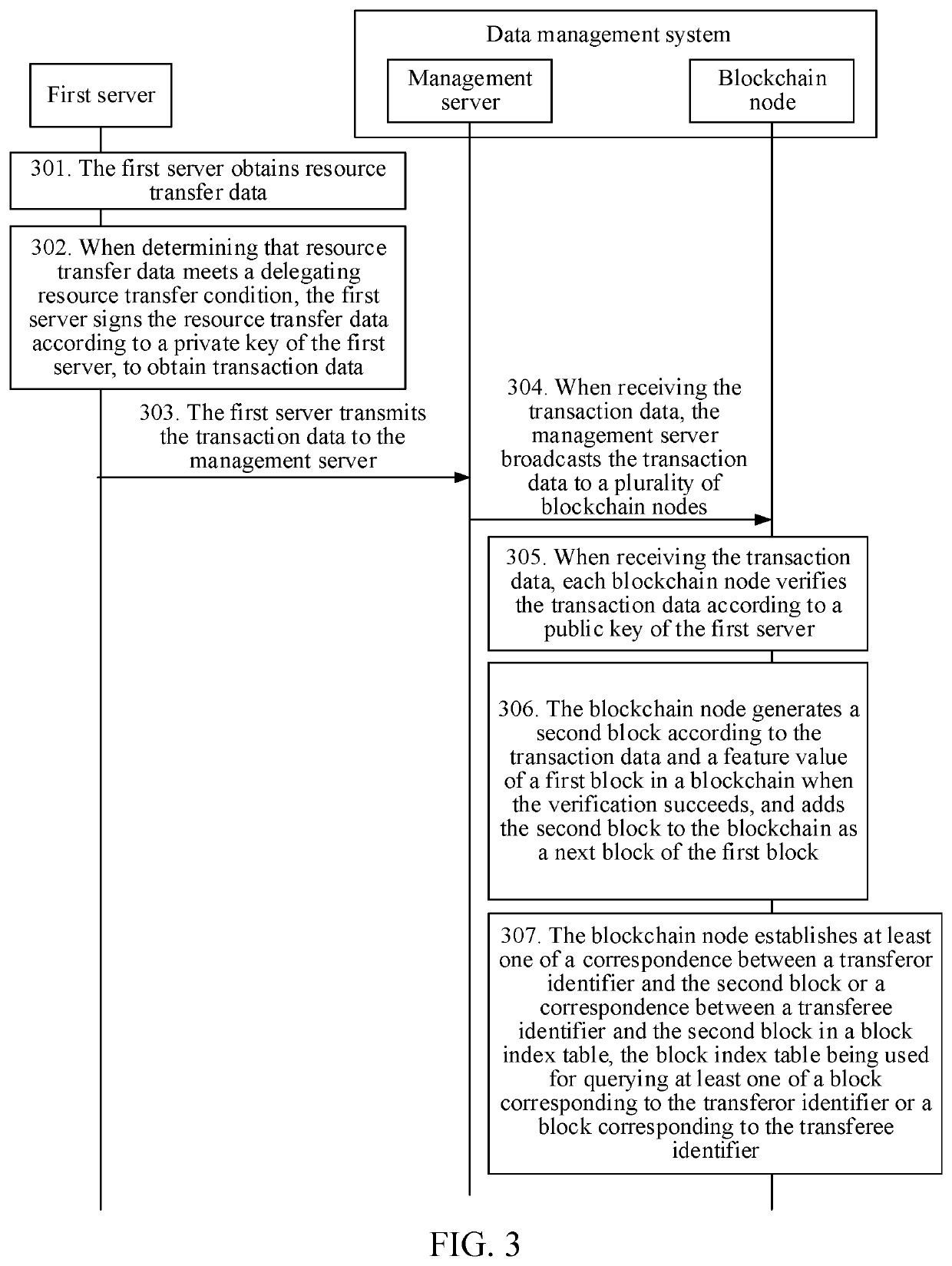 Resource transfer data management method and apparatus, and storage medium