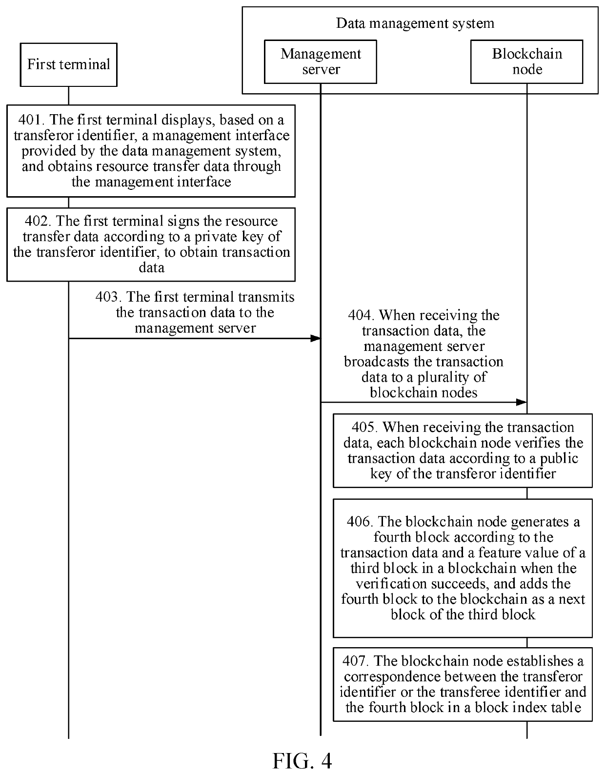 Resource transfer data management method and apparatus, and storage medium