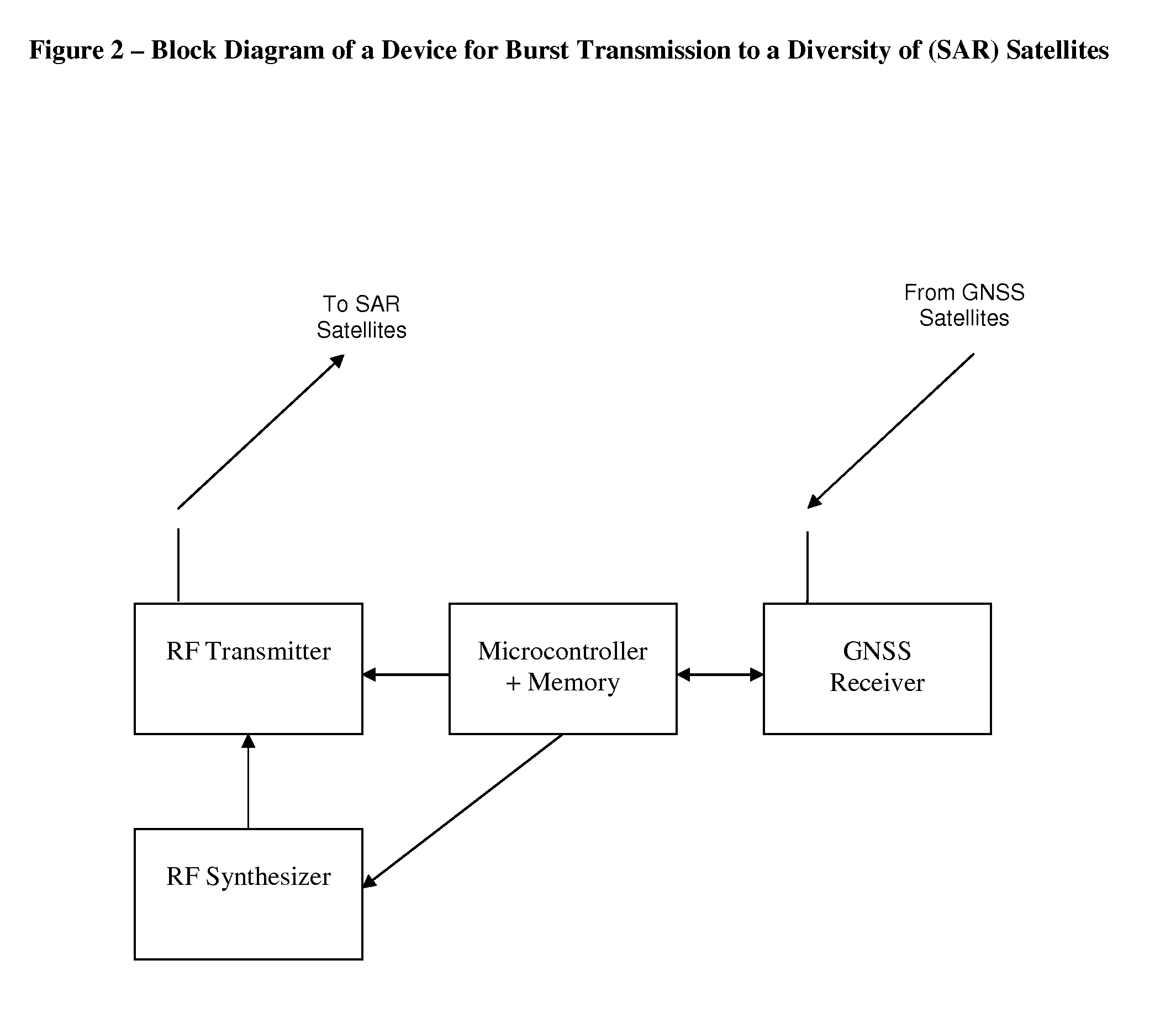 Channel Allocation for Burst Transmission to a Diversity of Satellites